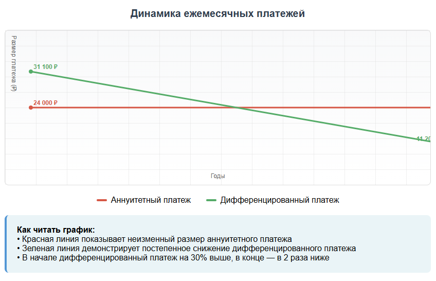 Что такое аннуитетный и дифференцированный платеж — как выбрать