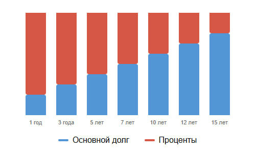Что такое аннуитетный и дифференцированный платеж — как выбрать
